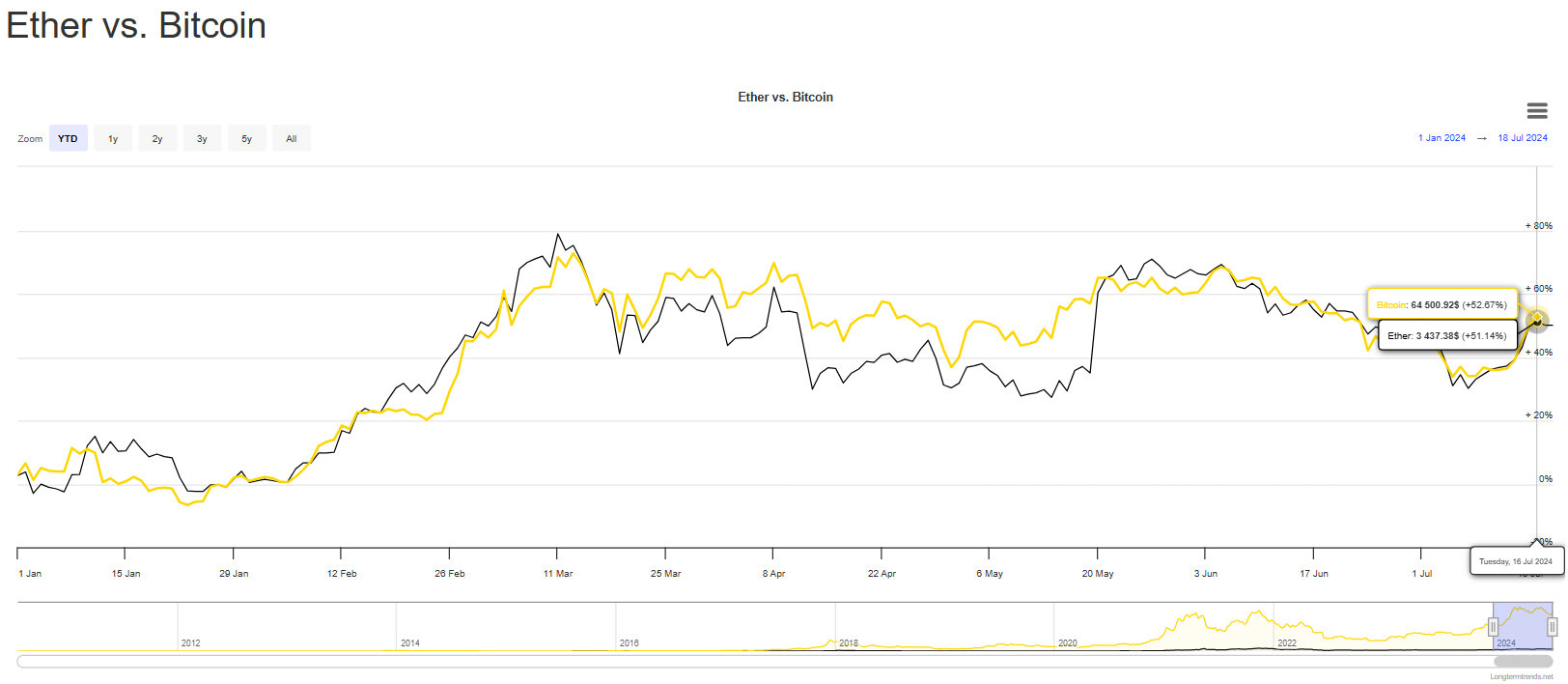 Ethereum vs Bitcoin