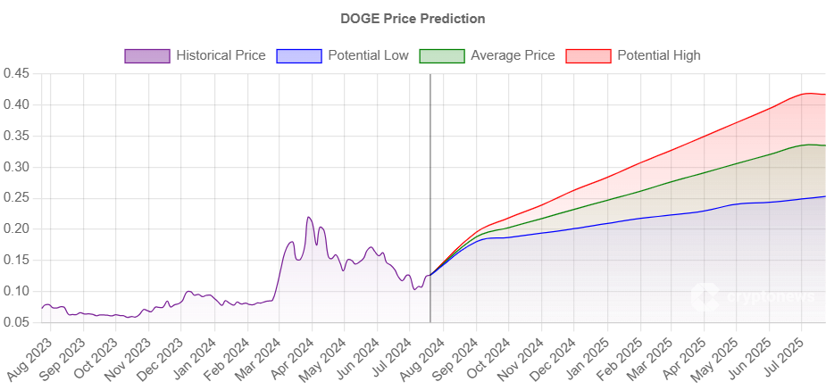 prediction dogecoin