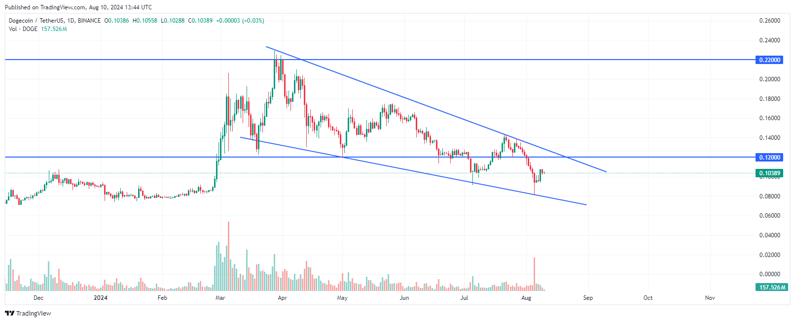 Dogecoin : formation d'un biseau descendant