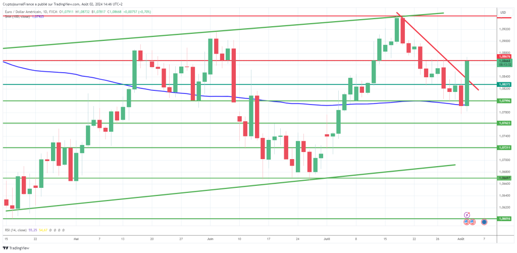 Graphique EUR/USD journalier