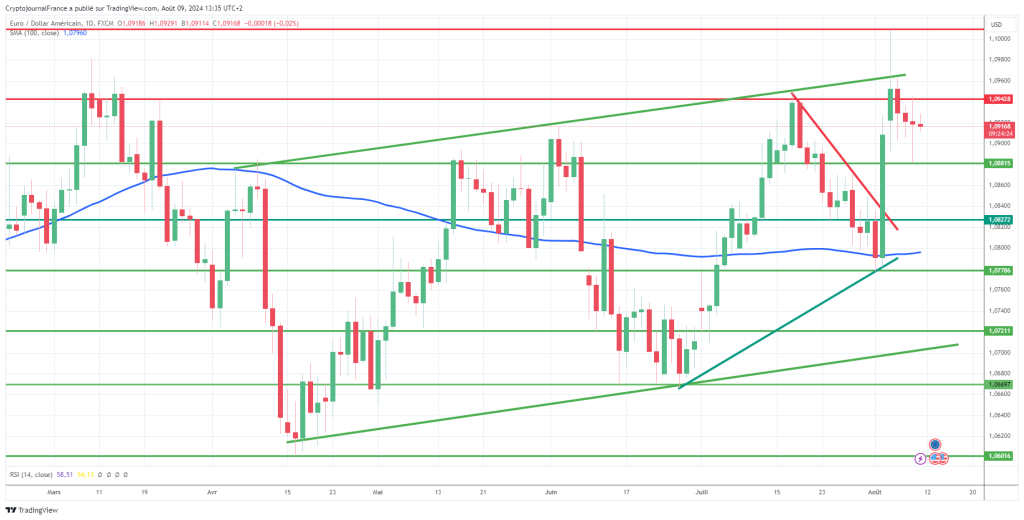 Graphique EUR/USD journalier