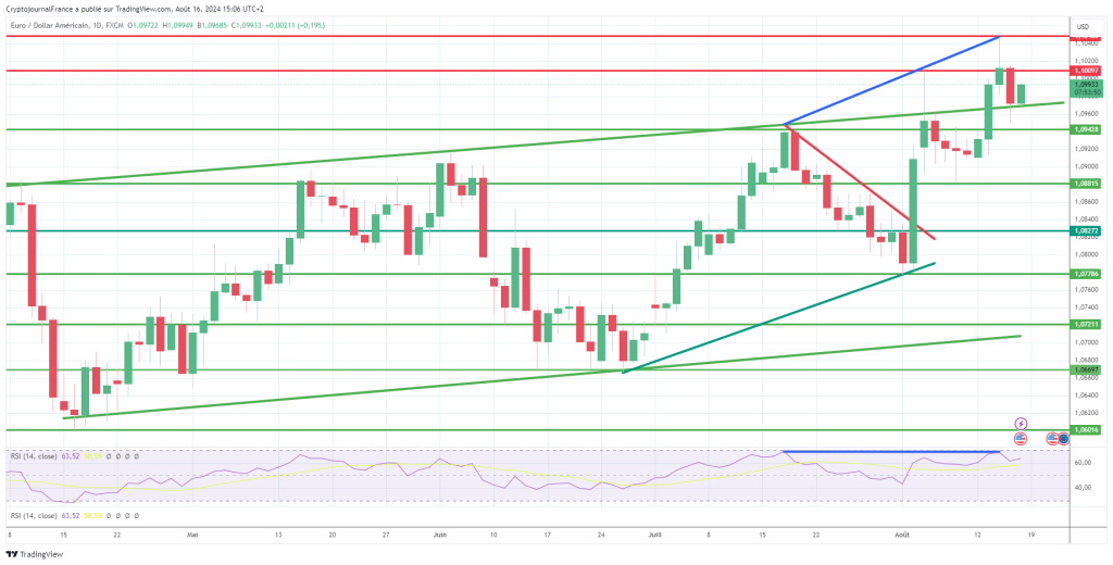 Graphique EUR/USD journalier