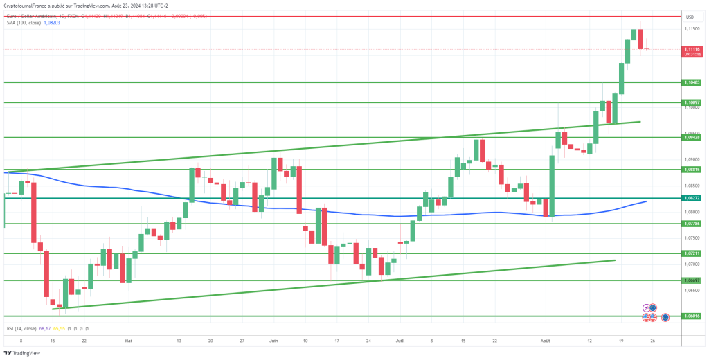 Graphique EUR/USD journalier