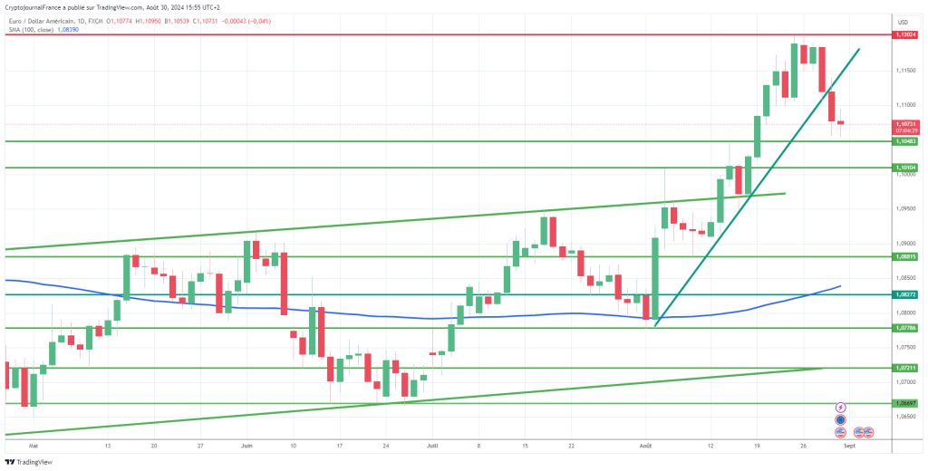 Graphique EUR/USD journalier