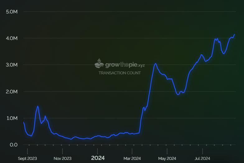 Nombre de transactions par jour sur Base