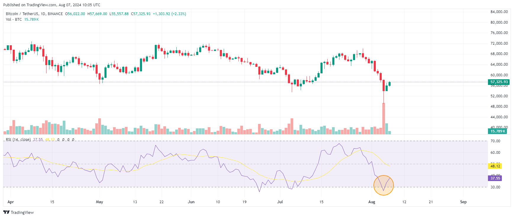 bitcoin RSI