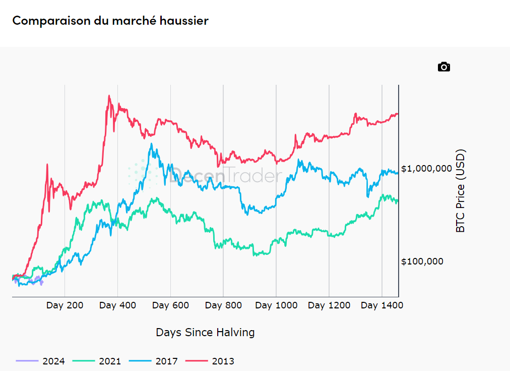 comparaison des marchés haussiers du Bitcoin-2013 201 2021 2024