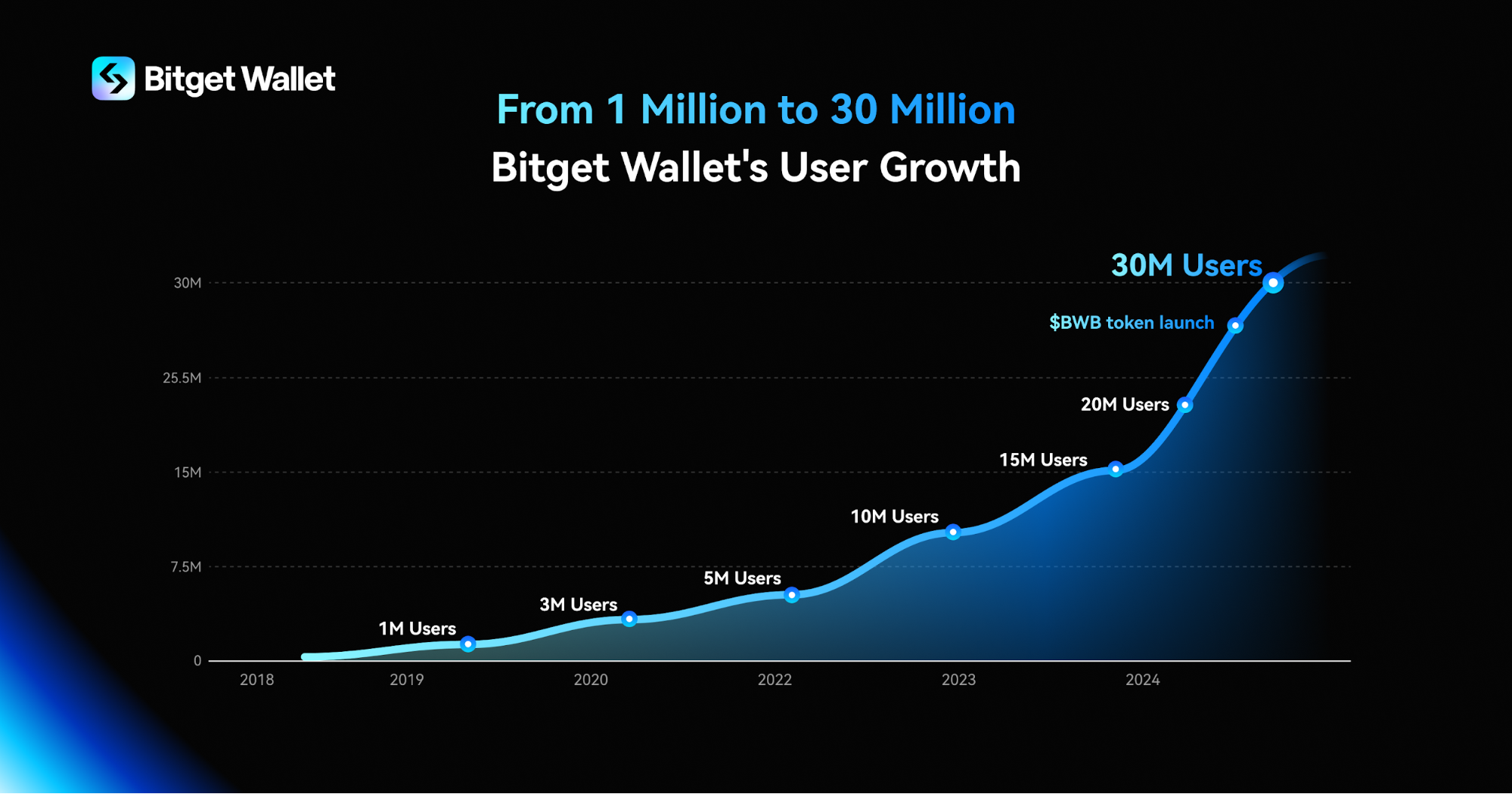 croissance bitget wallet