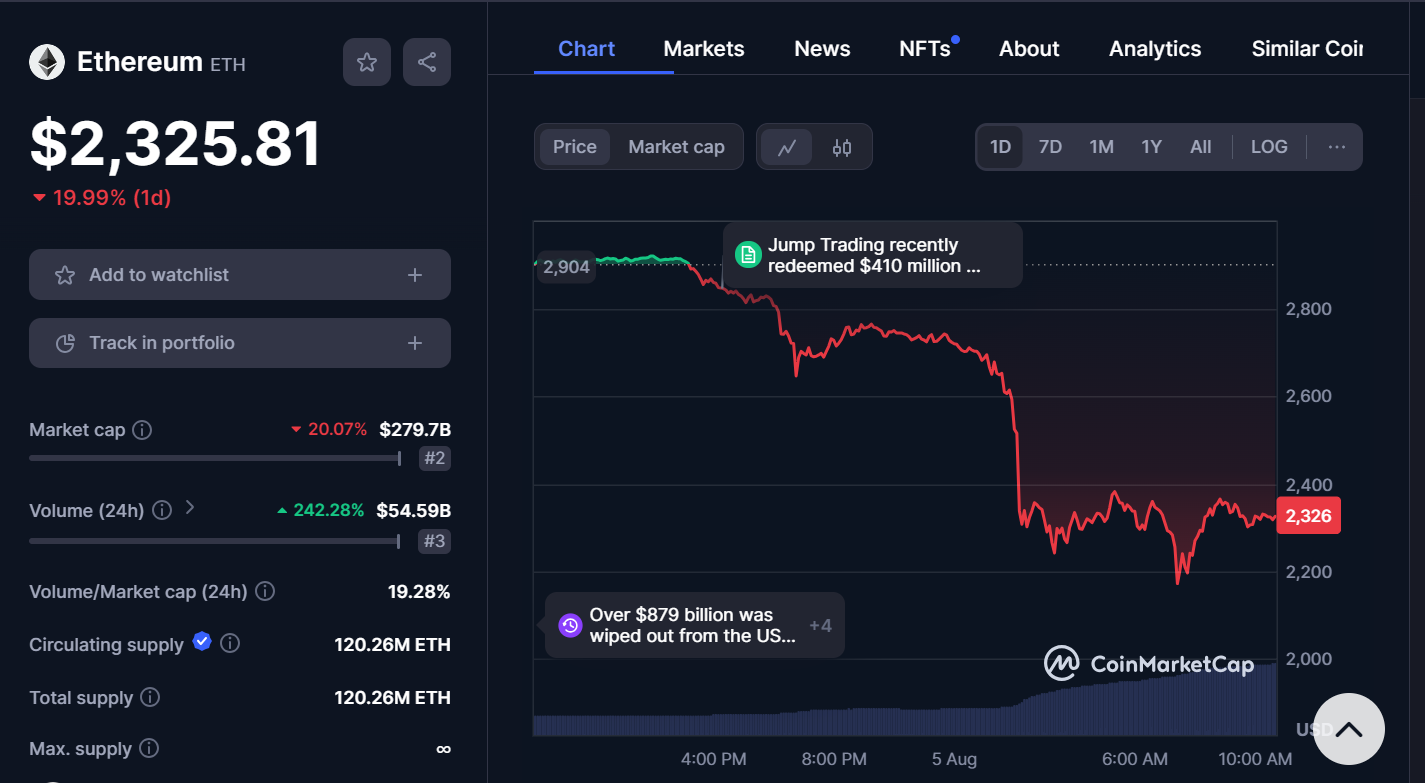 ethereum baisse