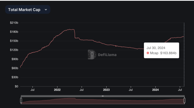 évolution de la capitalisation boursière des stablecoins