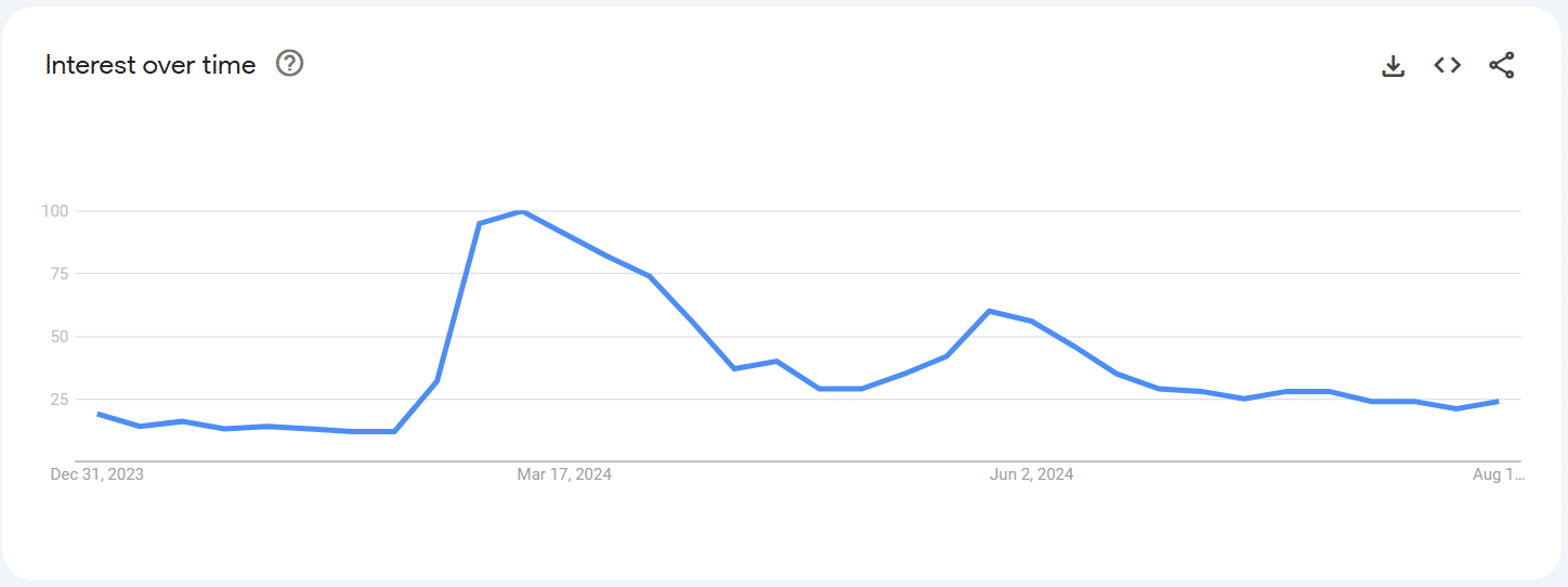 graphique interet meme coins