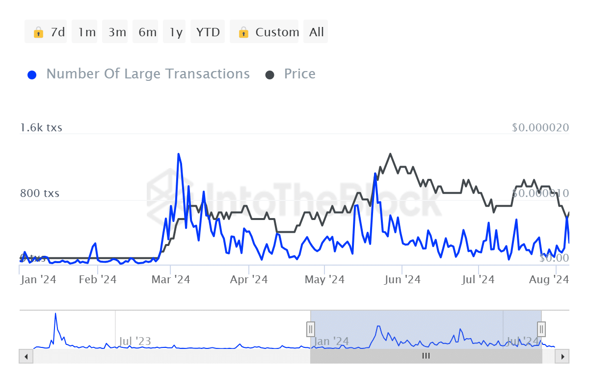 évolution des transactions de baleines