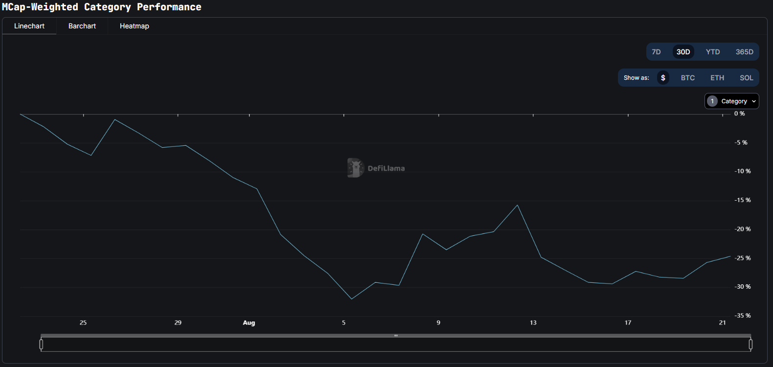 baisse des memecoins, selon DeFillama