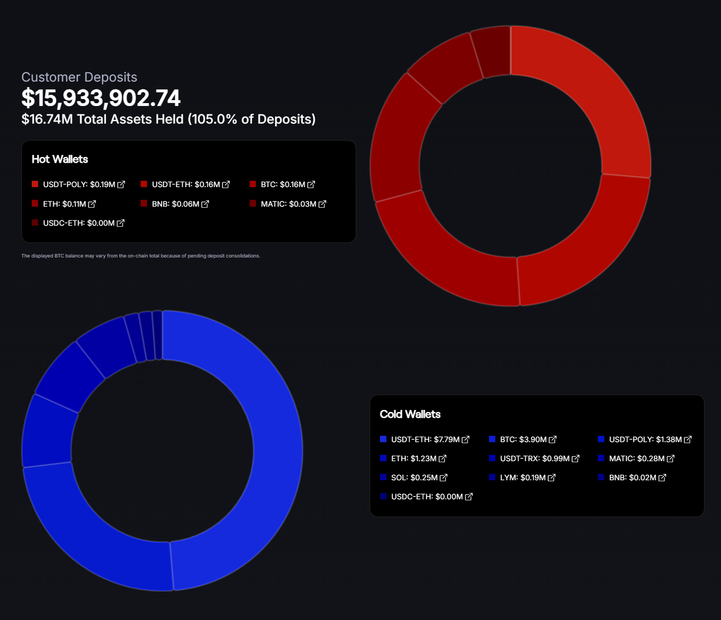 visualisation reserve coinpoker