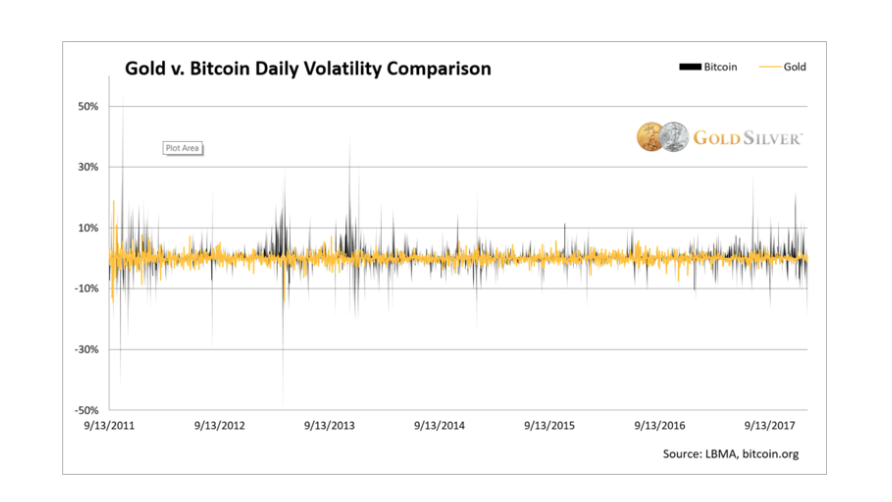 volatilité or vs bitcoin