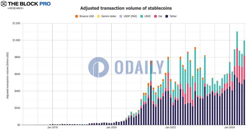 volume de transaction de stablecoins 