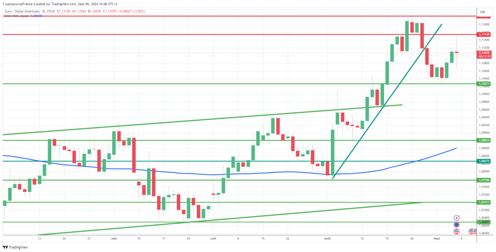 Graphique forex EUR/USD journalier