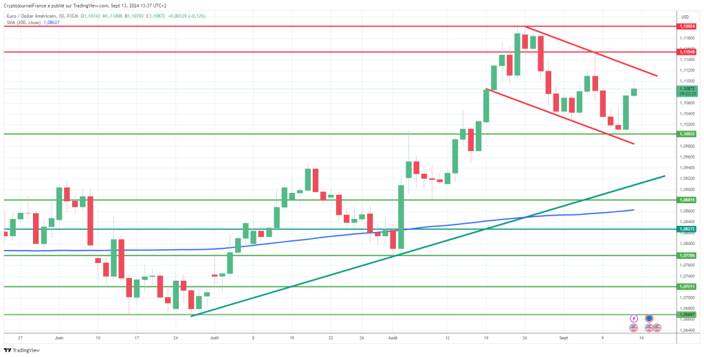 Graphique EUR/USD journalier