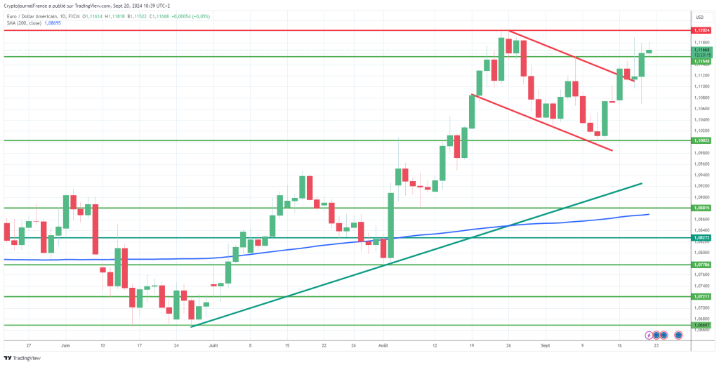 Graphique Forex EUR/USD journalier