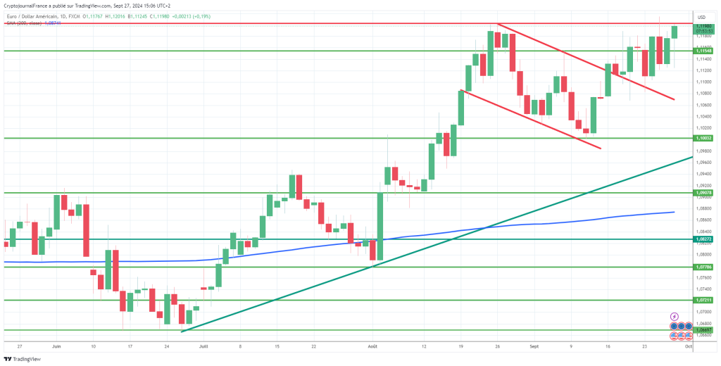 Graphique EUR/USD journalier