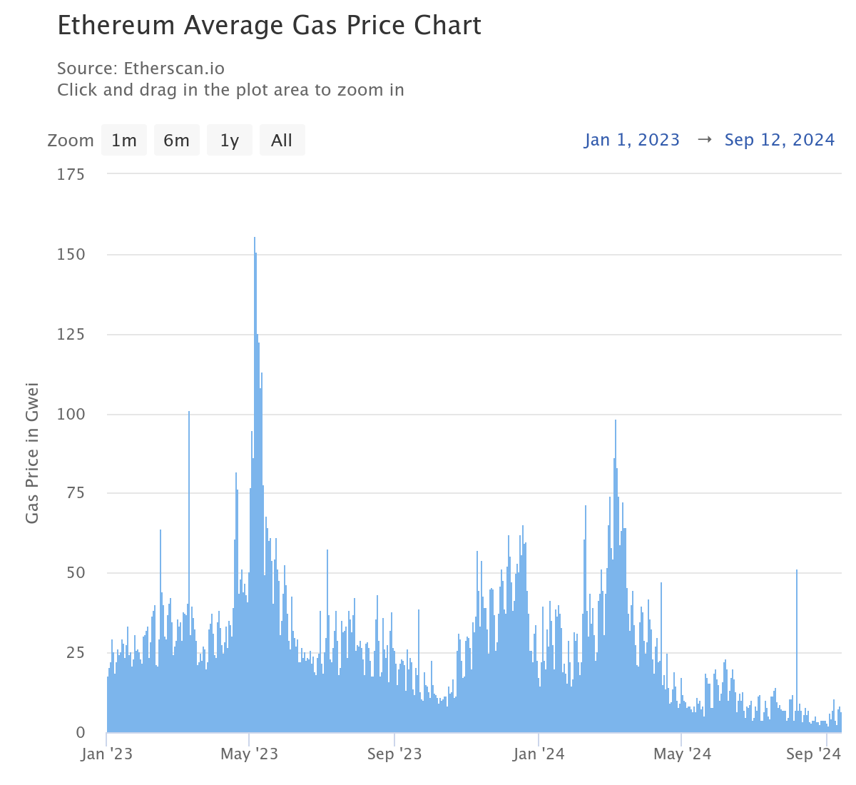 Historique des frais d'Ethereum