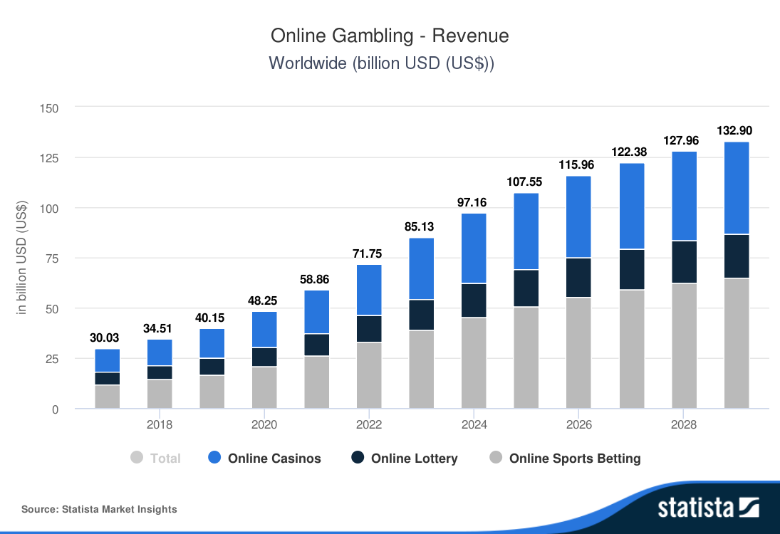 croissance de la Gamefi