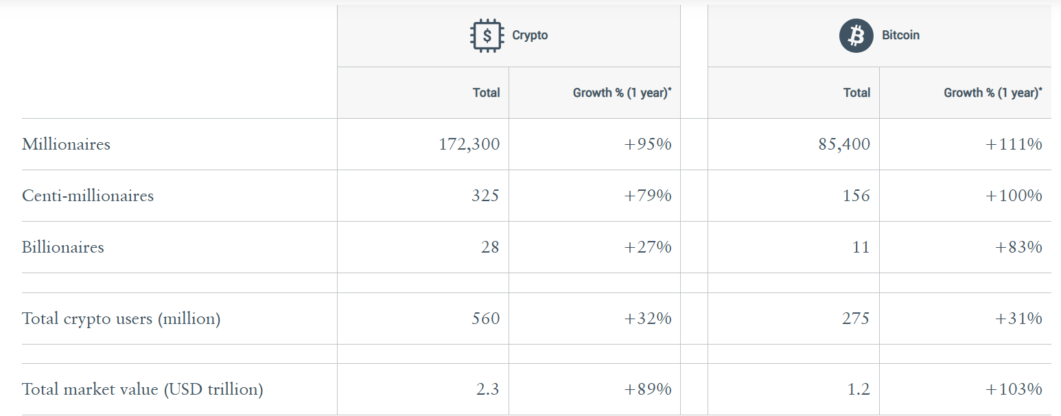 nombre de millionnaires crypto et Bitcoin