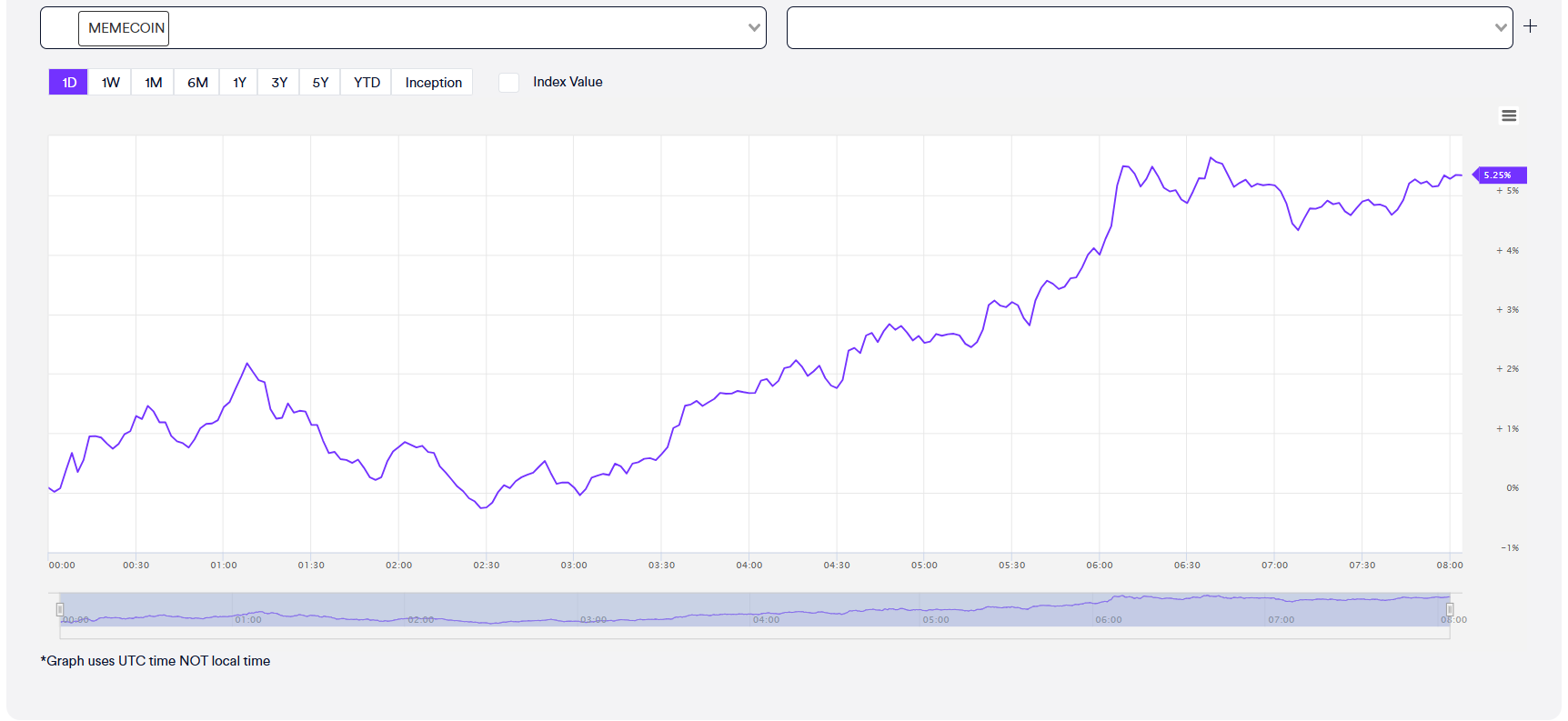 Croissance du marché des memecoins