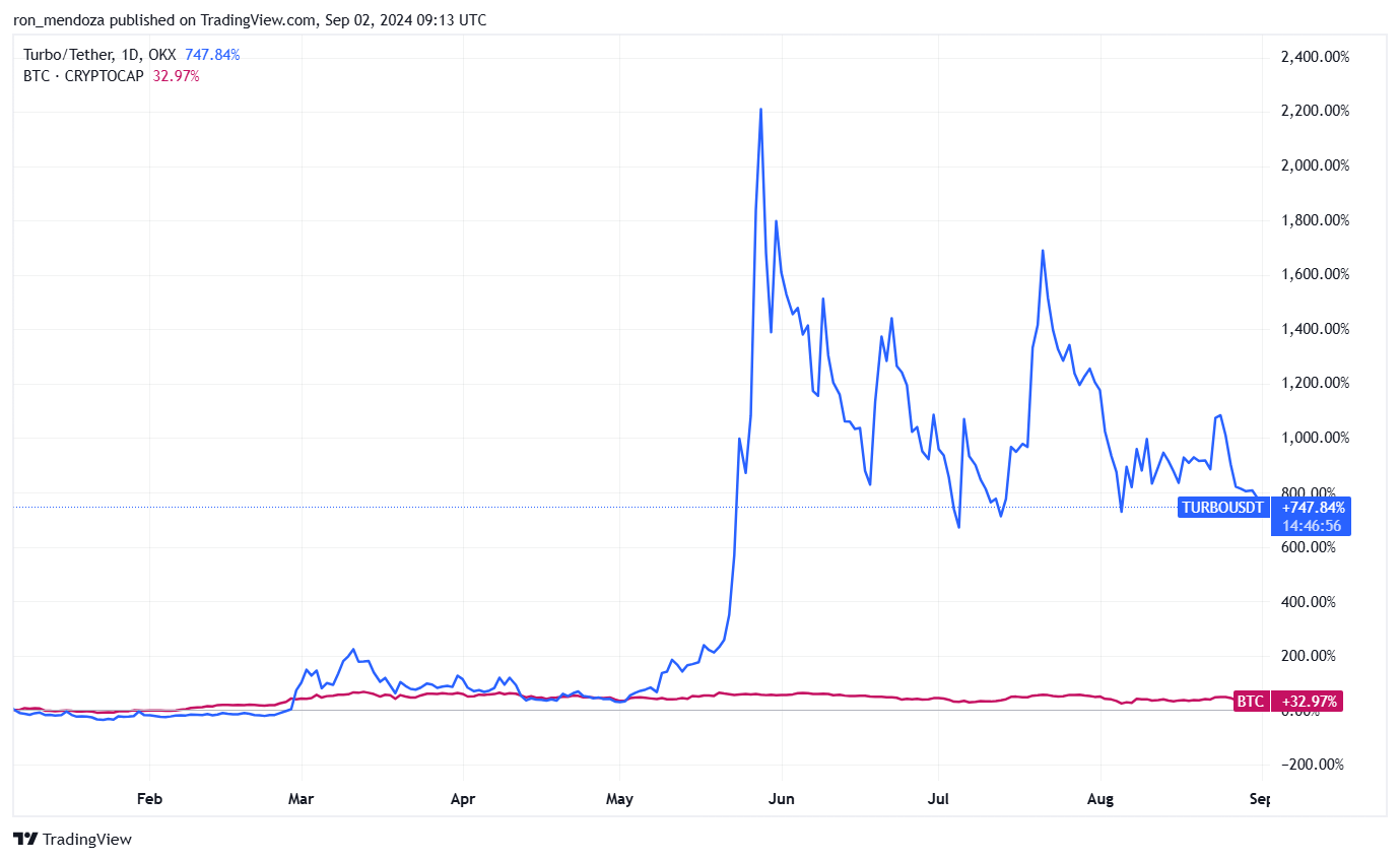 TURBO vs Bitcoin