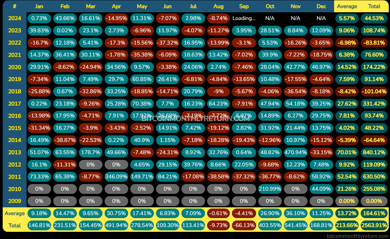 Rendement historique du Bitcoin