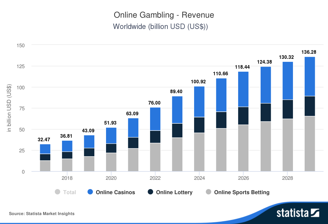 Statista Gamefi