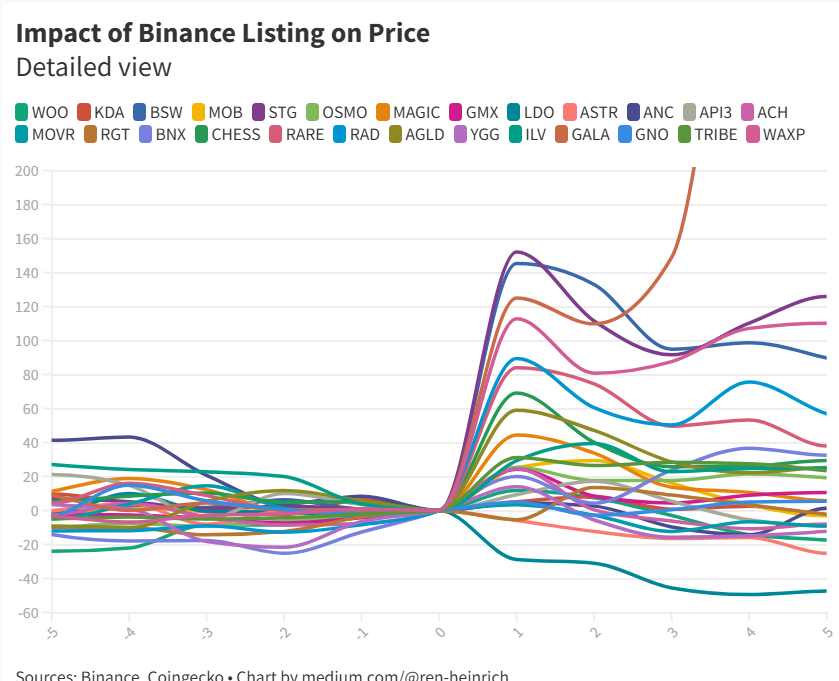 l'effet binance sur les cryptos listées