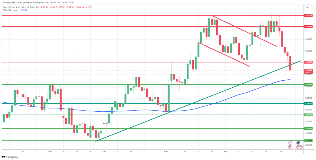 Graphique EUR/USD journalier