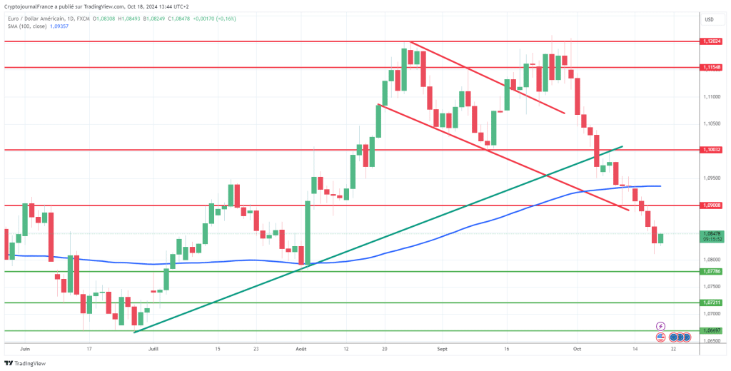 Graphique forex EUR/USD