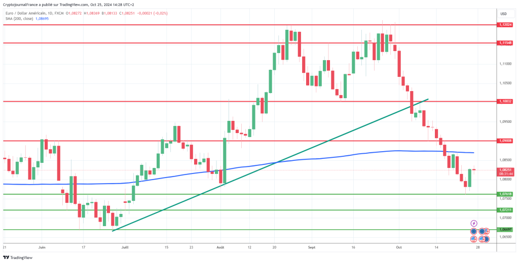 Graphique EUR/USD journaliler