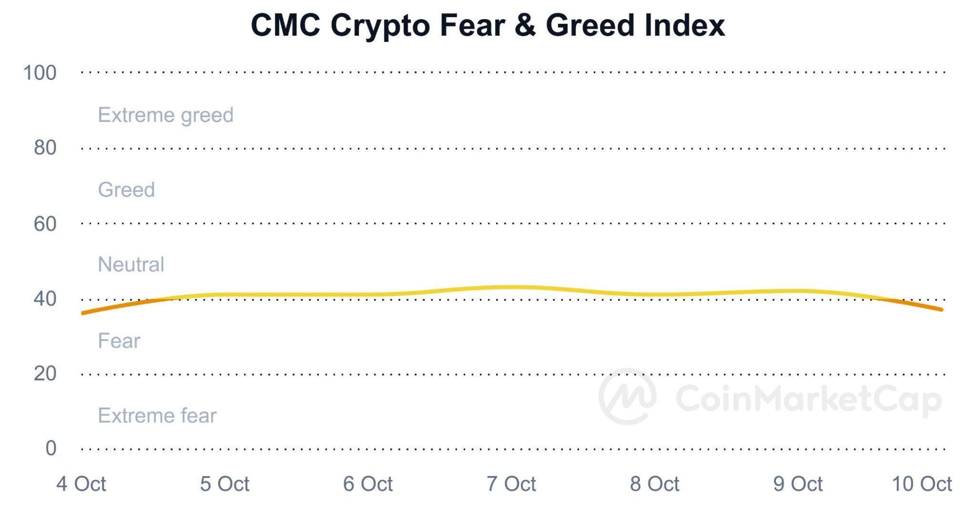 L'indice Fear and Greed