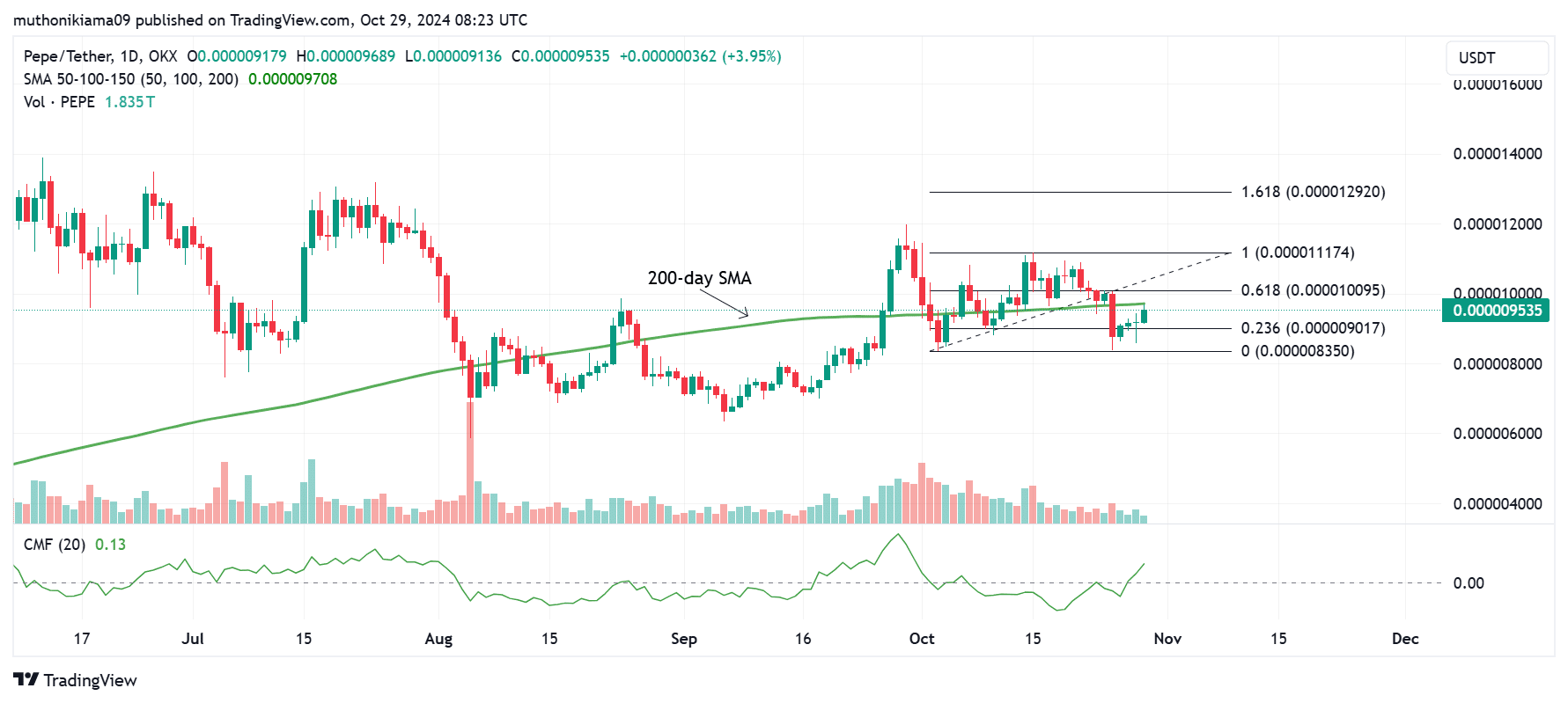 Analyse cours PEPE USDT Pepe memecoin