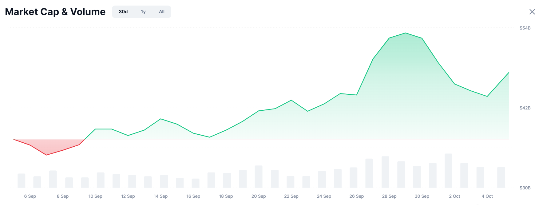 Reprise de la hausse de la capitalisation globale des memecoins après le pullback