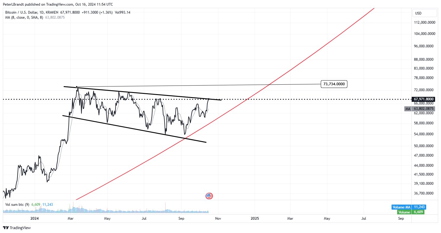 canal grandissant du Bitcoin. source Peter Brandt