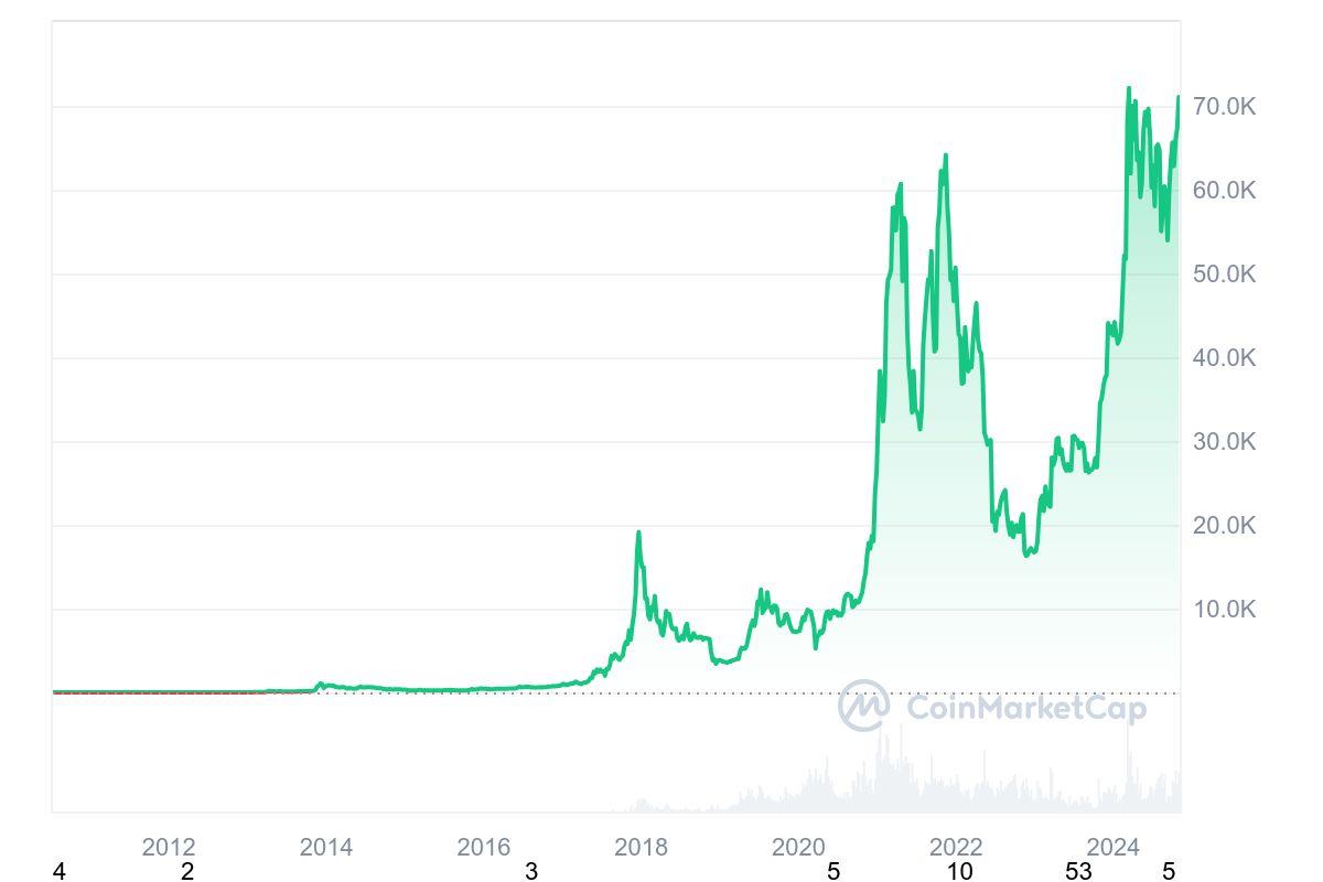 cours du BITCOIN btc crypto ATH coinmarketcap