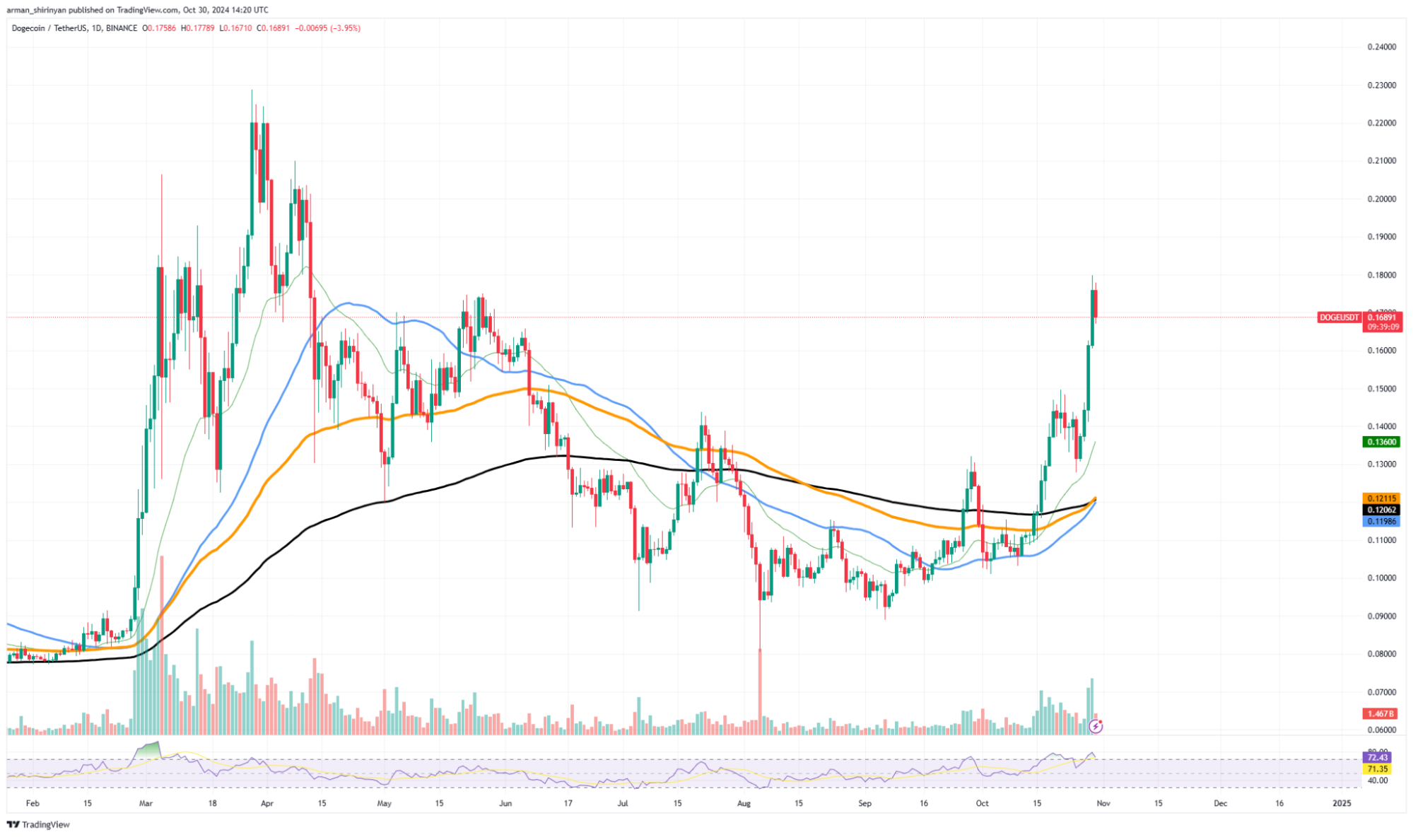 Analyse DOGE cours prix opportunité bull run dogecoin elon musk