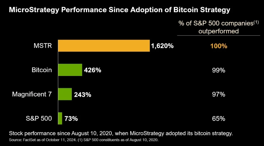 microstrategy contre le marché et bitcoin