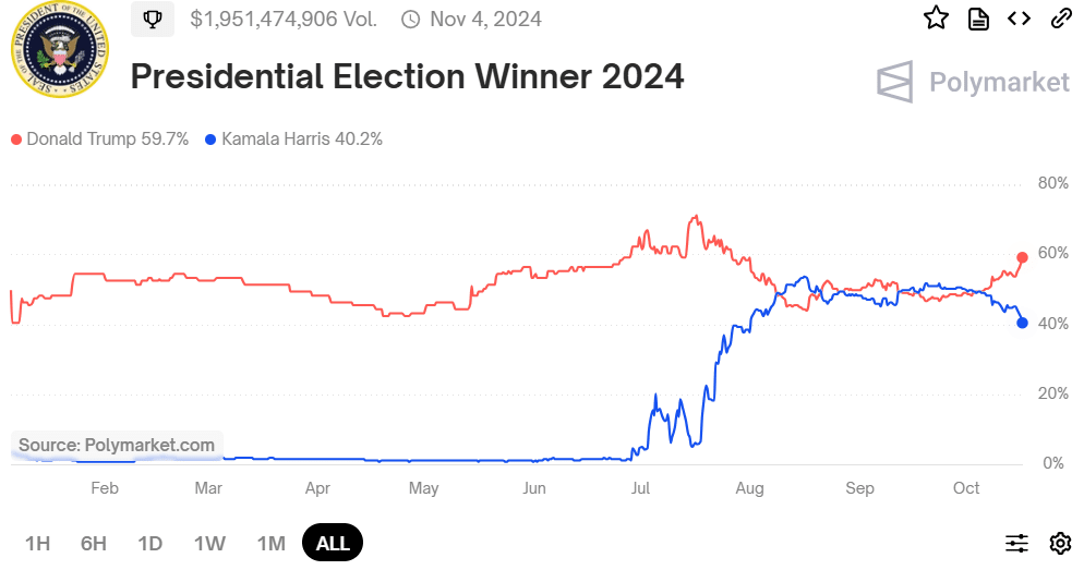 polymarket Trump vs Kamala