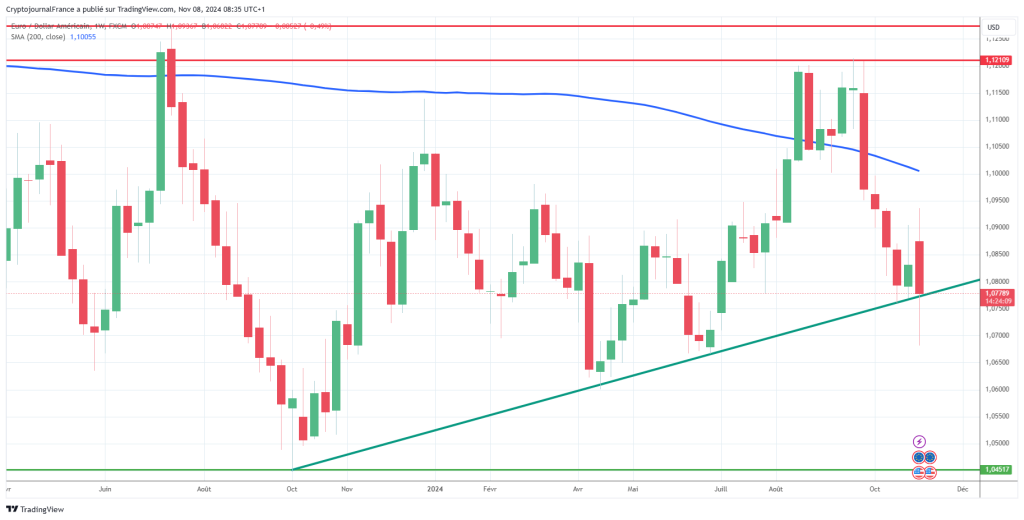 Graphique EUR/USD hebdomadaire