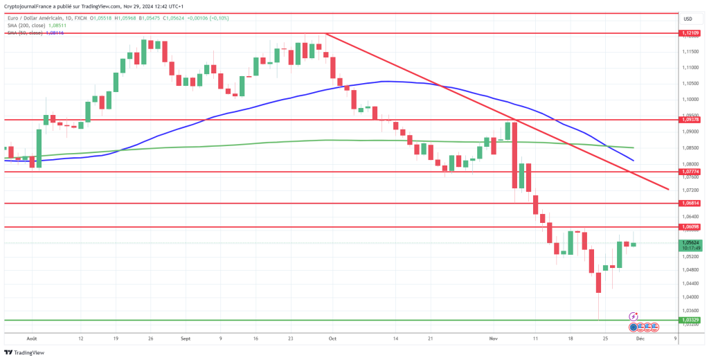 Graphique EURUSD journalier death cross