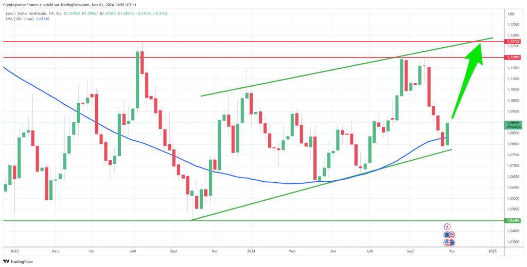 Graphique forex eur/usd hebdo