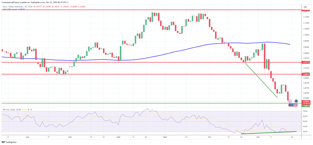 Graphique EUR/USD journalier