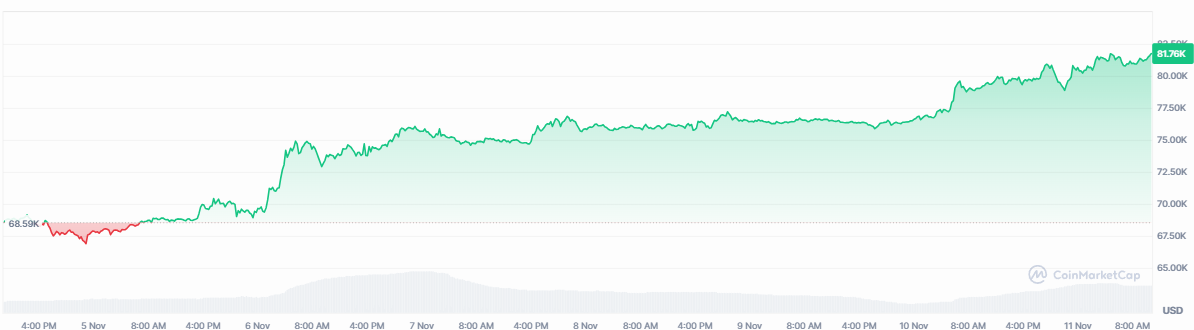 Cours et analyse du Bitcoin