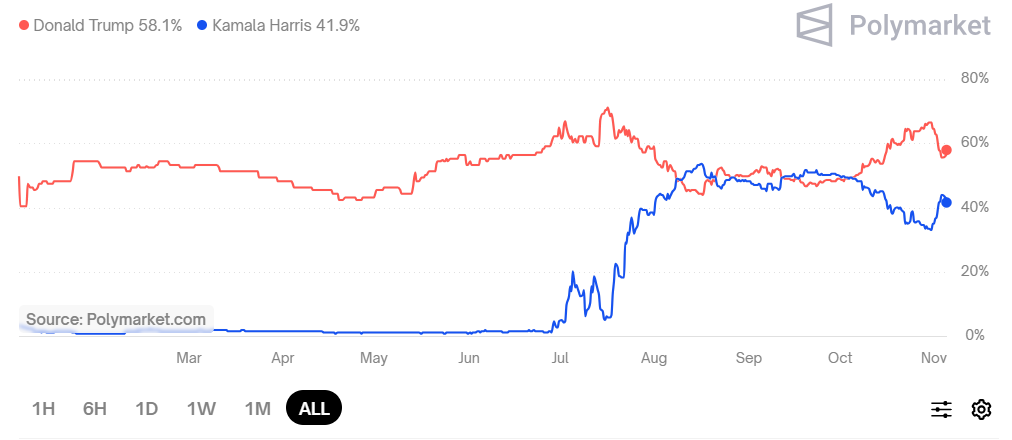 Sondage crypto polymarket trump vs harris