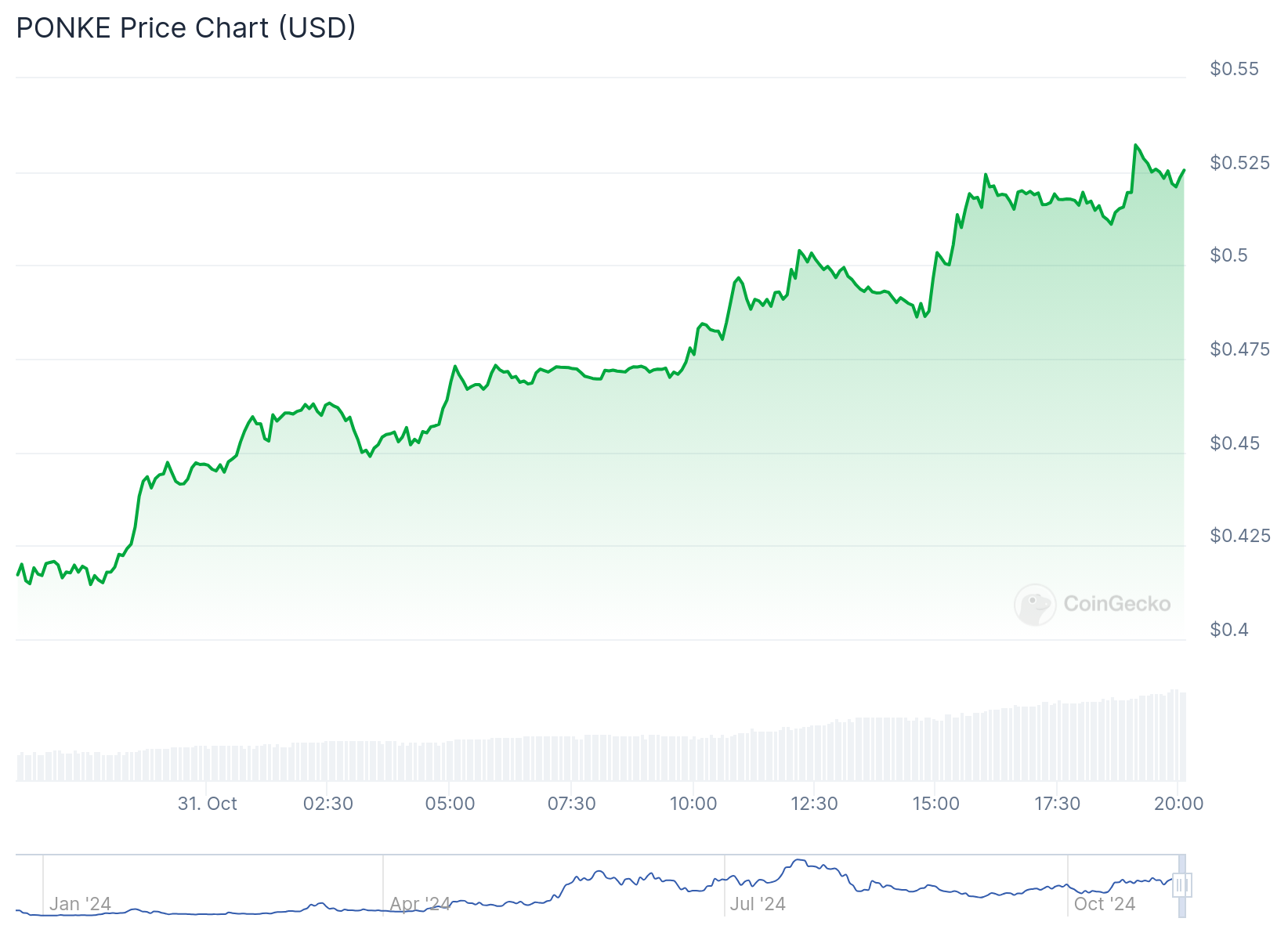 Cours du PONKE crypto memecoin analyse